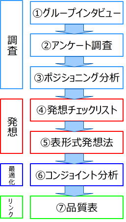 商品企画七つ道具初期図