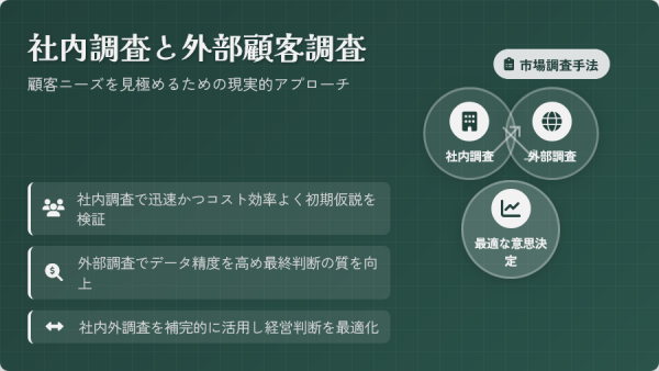 社内調査の有効性と外部顧客調査の難しさ
