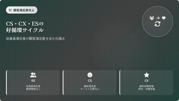 CS・CX・ESの重要性と好循環サイクル